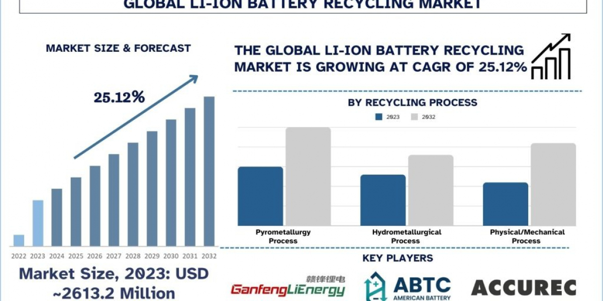 Li-Ion Battery Recycling Market Size, Share, Report, Analysis & Forecast