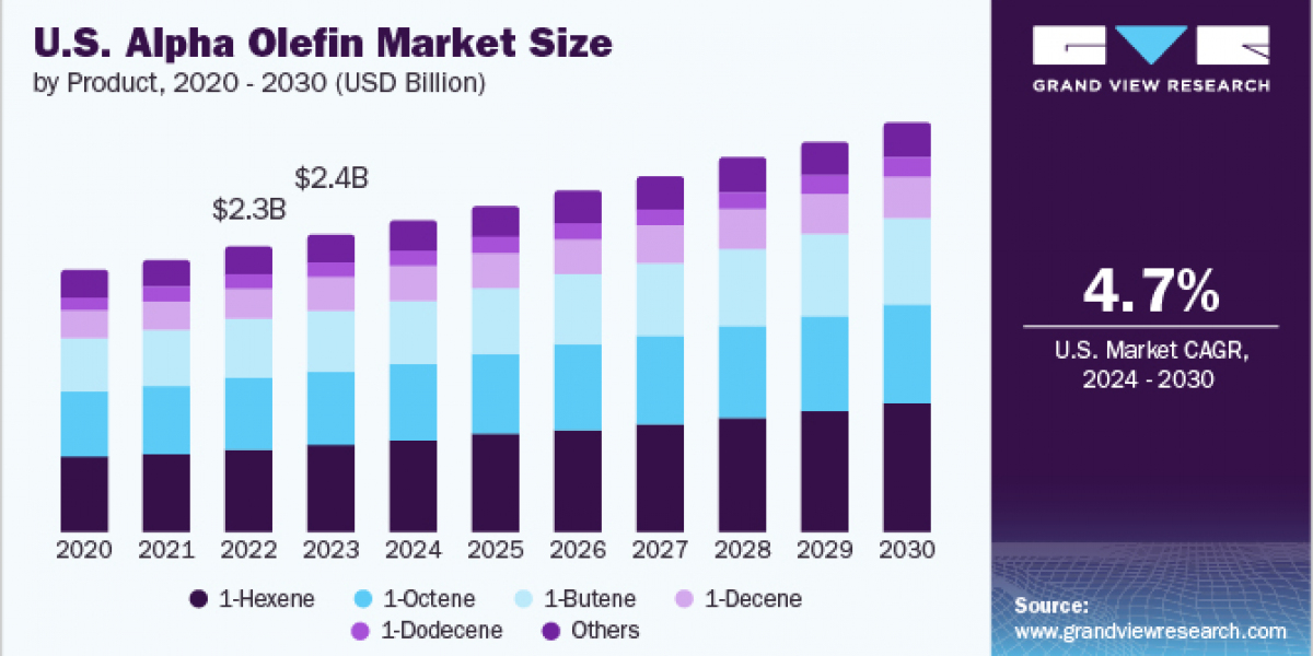 Alpha Olefin Market 2030: Technological Advancements in Production Processes