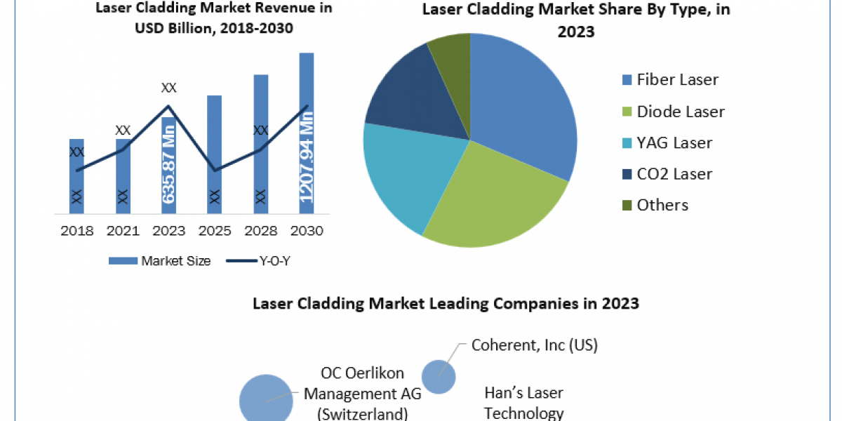 Laser Cladding Market Projected Growth Rate Through 2024-2030