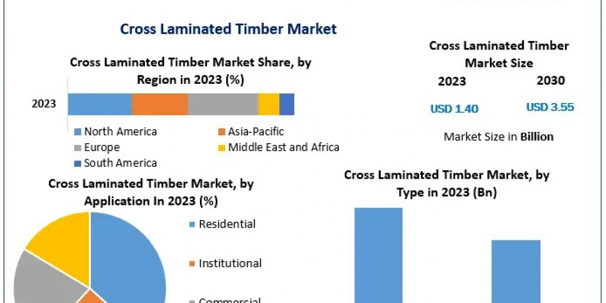 Cross Laminated Timber Market Analysis, Driving Forces and Future Outlook from 2024 to 2030