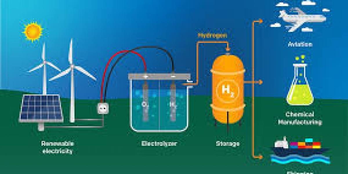 Green Hydrogen Market Competitive Analysis, Growth, Development Factors 2033