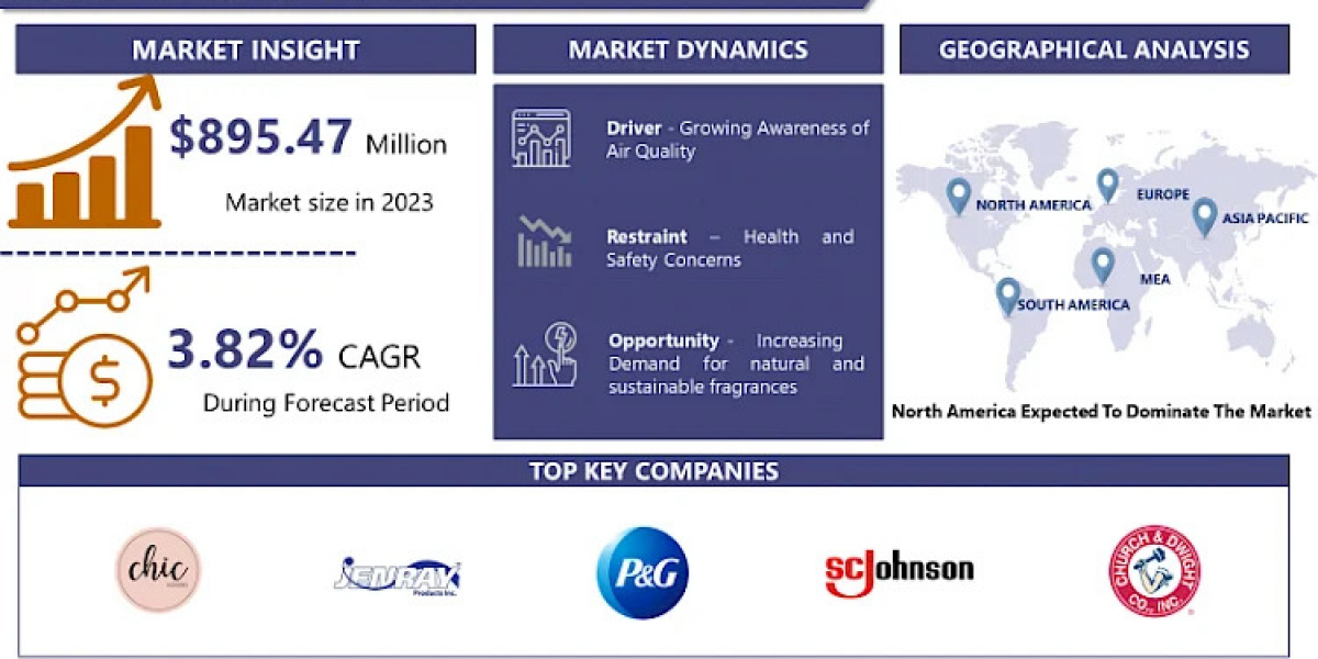 Regional Insights into the Car Fragrance Market: Key Opportunities by 2032