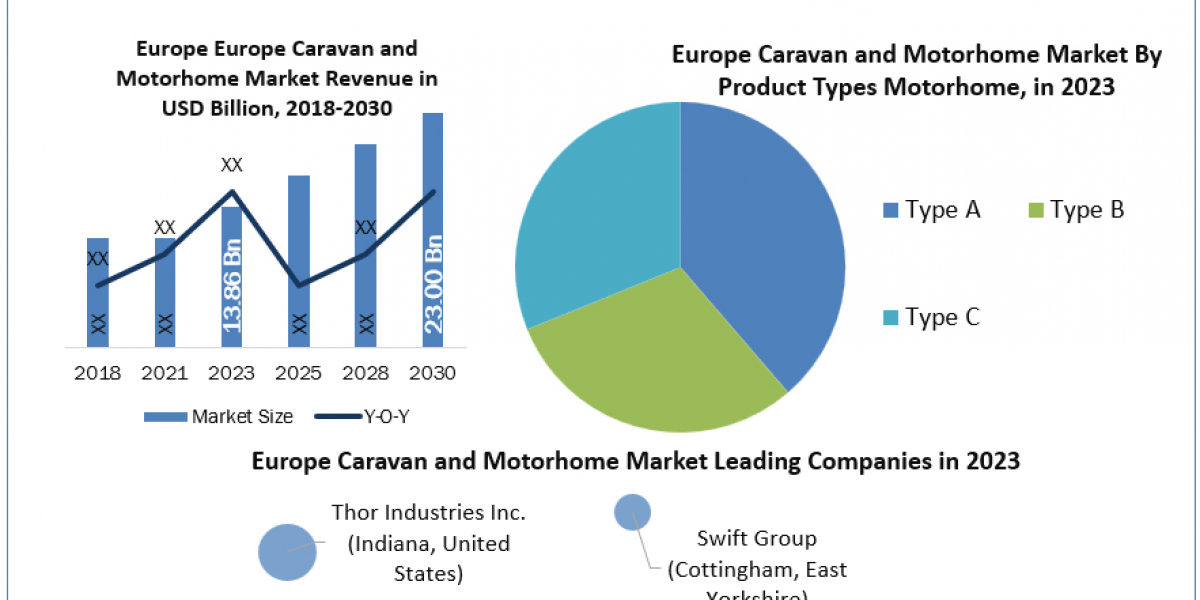 Europe Caravan and Motorhome Industry Overview 2023 by Top Players, Demand, Industry Dynamics and Forecast till 2030