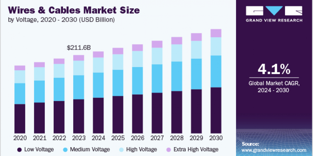 Wires And Cables Market: Regional Insights from North America to Asia