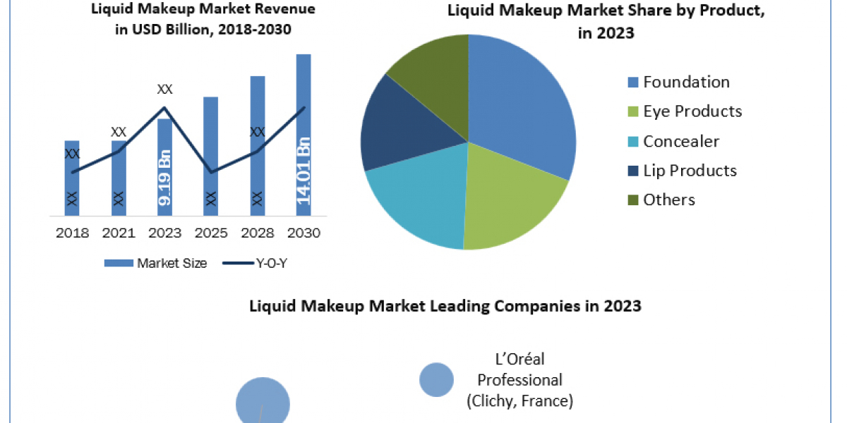 Liquid Makeup Companies Technological Outlook and Raw Material Trends, 2024-2030