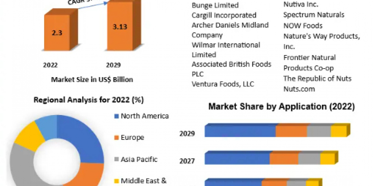 Nut Oil Market Present Scenario, Key Vendors, Industry Share and Growth Forecast up to 2029