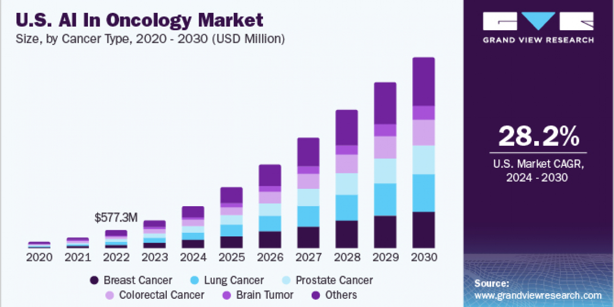 AI In Oncology Market 2030: The Economic Impact of AI on Healthcare