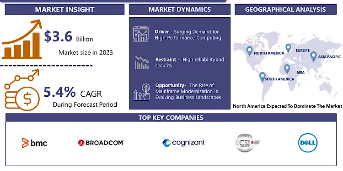 Mainframe Market: Current Situation Analysis by 2024-2032