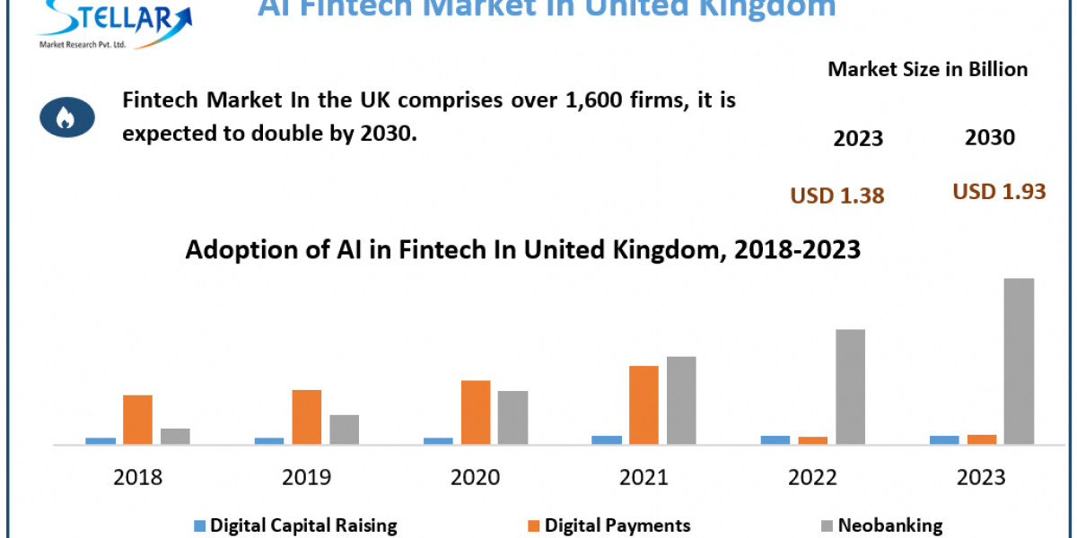 AI Fintech Market in United Kingdom Technological Outlook and Raw Material Trends, 2024-2030