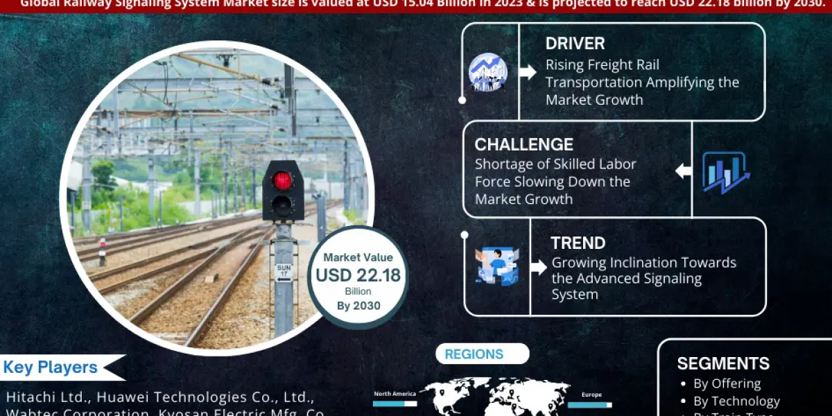 MarkNtel Advisors Insights:  Railway Signaling System market to Grow 5.13%% from 2024-2030