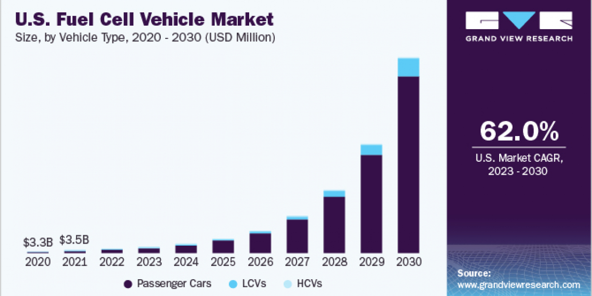 Fuel Cell Vehicle Market 2030: Balancing Cost and Environmental Benefits