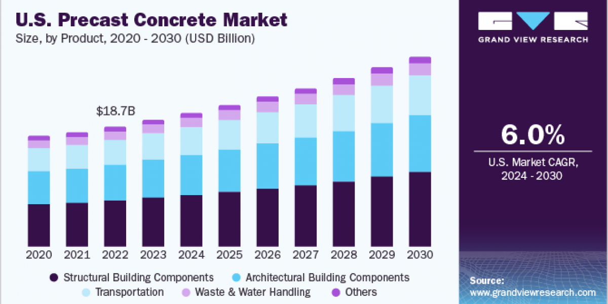 Precast Concrete Market 2030: Government Initiatives Fueling Growth