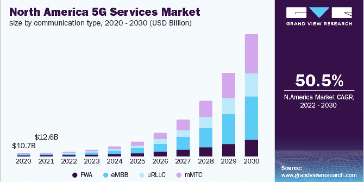 5G Services Market 2030: Sustainability and Energy Management Innovations