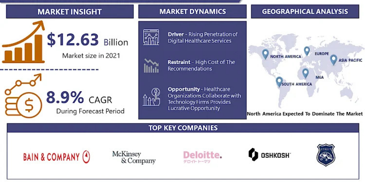 Healthcare Consulting Services Market Projected to Hit USD 22.94 billion at 8.9% CAGR by 2028- Report by Introspective M