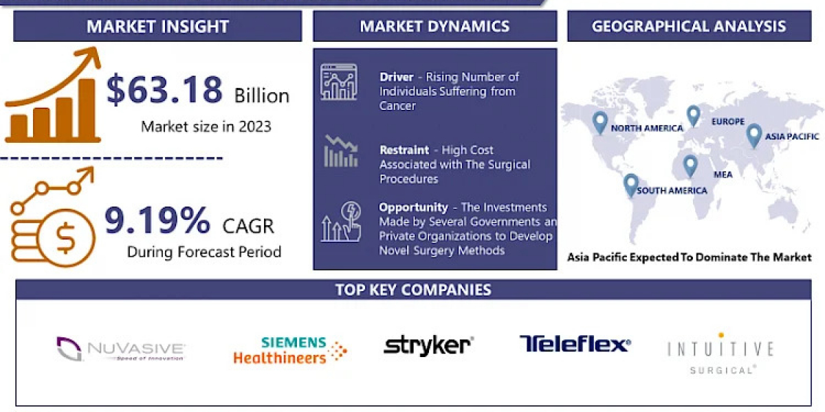 Minimally Invasive Surgery Market: Estimated Worth Of USD 139.39 Billion By 2032 | IMR