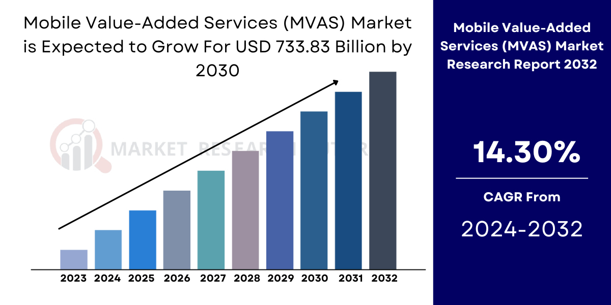 Mobile Value-Added Services (MVAS) Market Size, Share | Growth Report [2032]