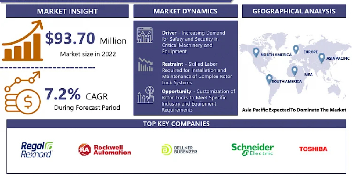 Global Rotor Locks Market Size, Share, Trends Report 2032| Regal Rexnord Corporation (U.S.), Rockwell Automation, Inc. (