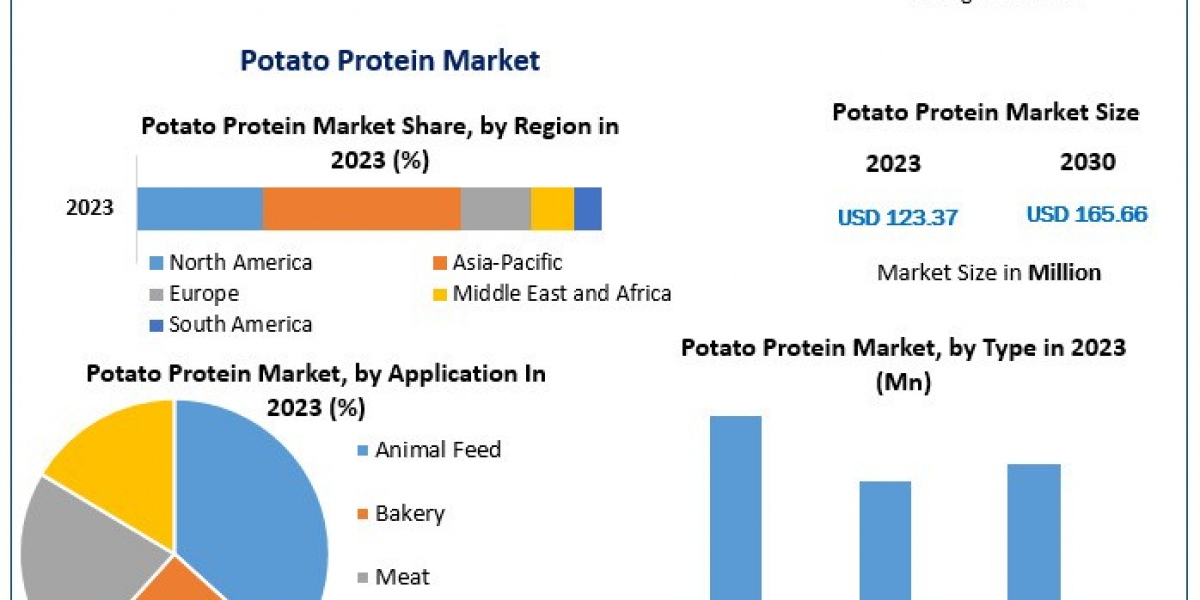 Potato Protein Market Analysis of Key Trend, Industry Dynamics, Market Players and Future Growth 2030