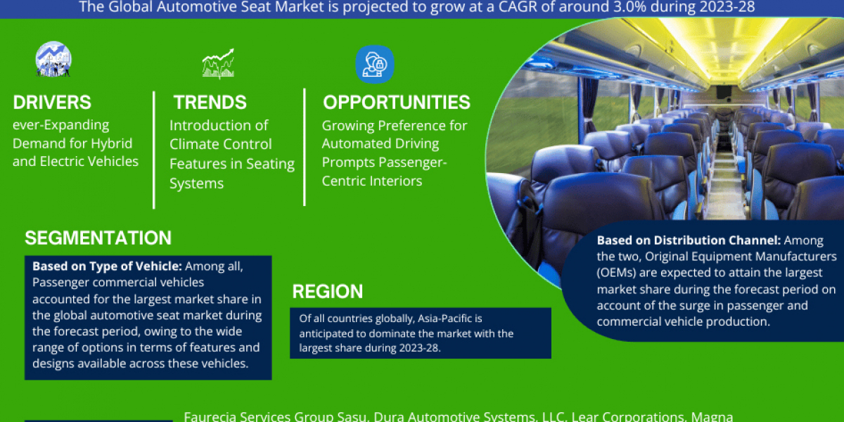 Automotive Seats Market Size, Share, Top Players- 2028| MarkNtel