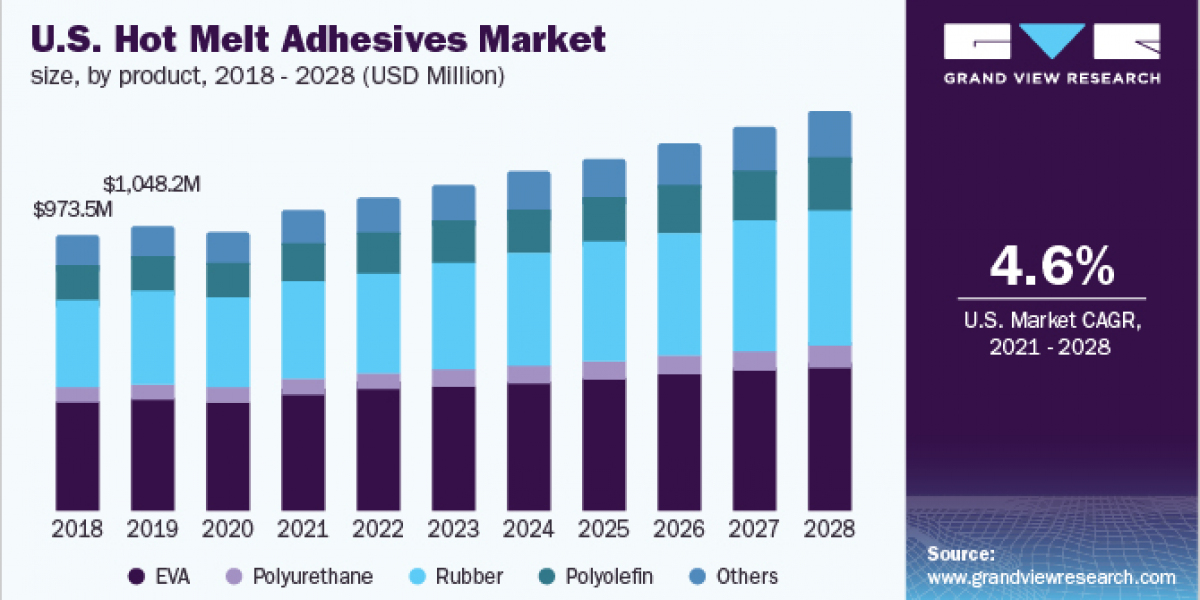 Hot Melt Adhesives Market 2028: Bridging the Gap Between Sustainability and Performance