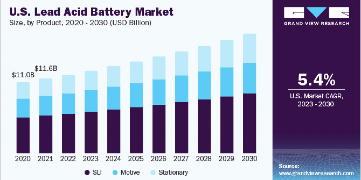 Lead Acid Battery Market 2030: Adapting to Changing Consumer Preferences