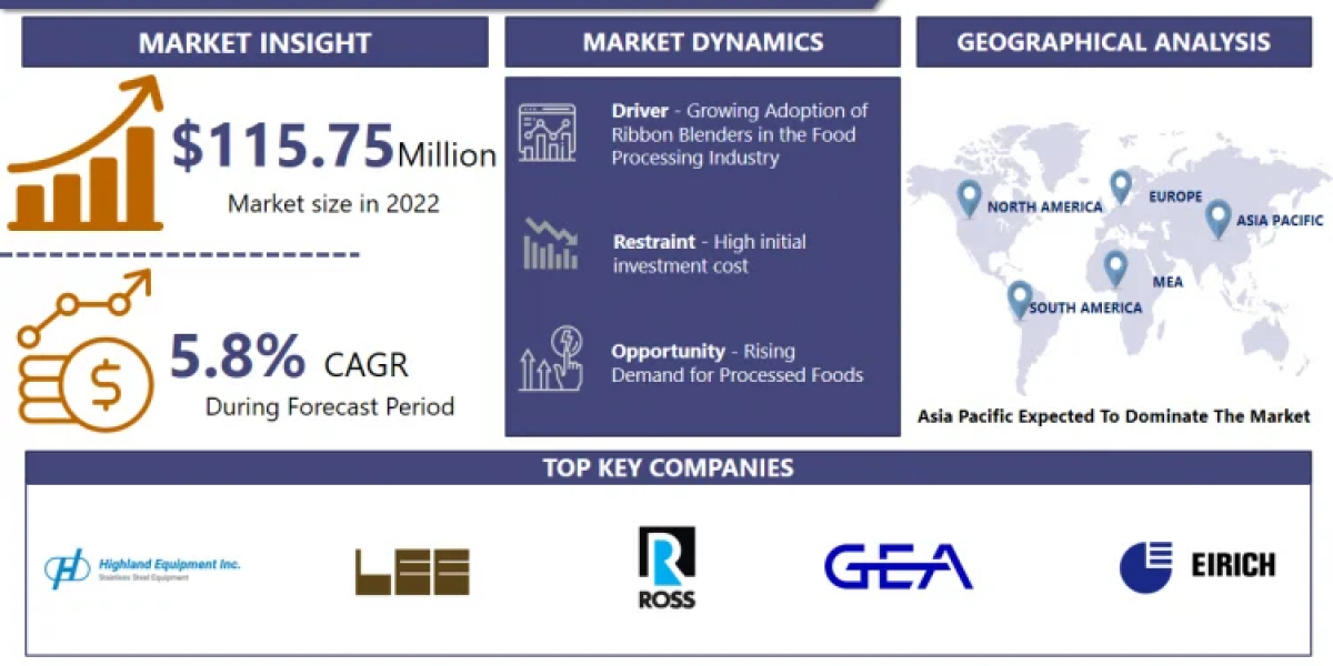 Industrial Food Ribbon Blender Market Detailed In New Research Report 2024| Aim Blending Technologies (U.S),Charles Ross