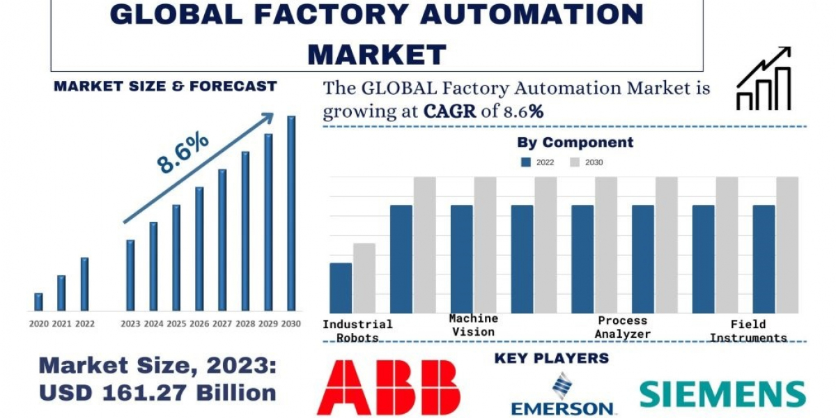 Factory Automation Market Size, Share, Trends, Growth and Forecast to 2032 | UnivDatos