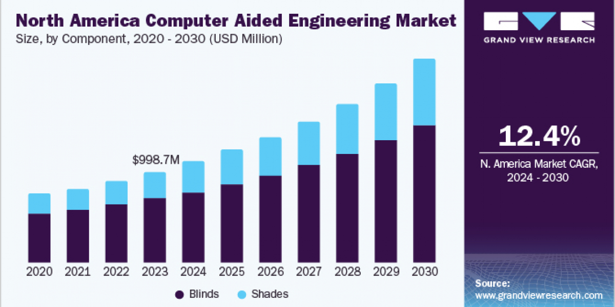 Computer Aided Engineering Market 2030: The Future of Digital Engineering