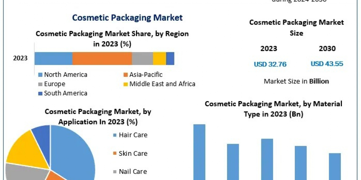 Cosmetic Packaging Market Projected to Acquire USD 43.55 Billion by 2030, with a CAGR of 4.15% Recorded From 2024 to 203