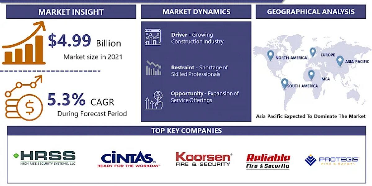 Fire Extinguisher Inspection Services Market: Emerging Trends and Opportunities 2024-2032