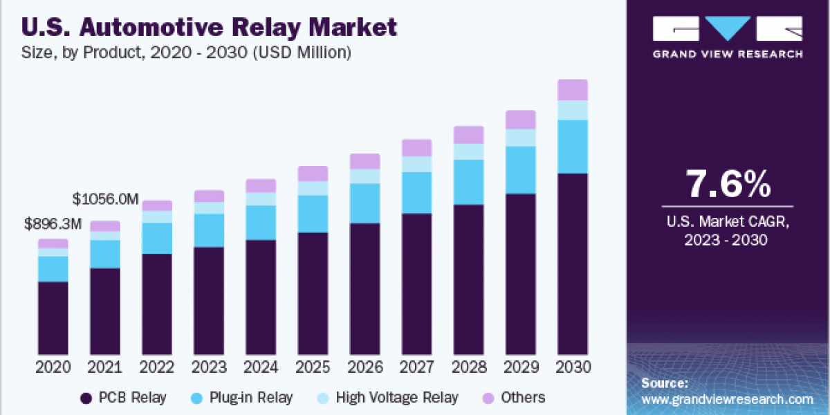 Automotive Relay Market 2030: The Future of Connectivity in Automotive Systems