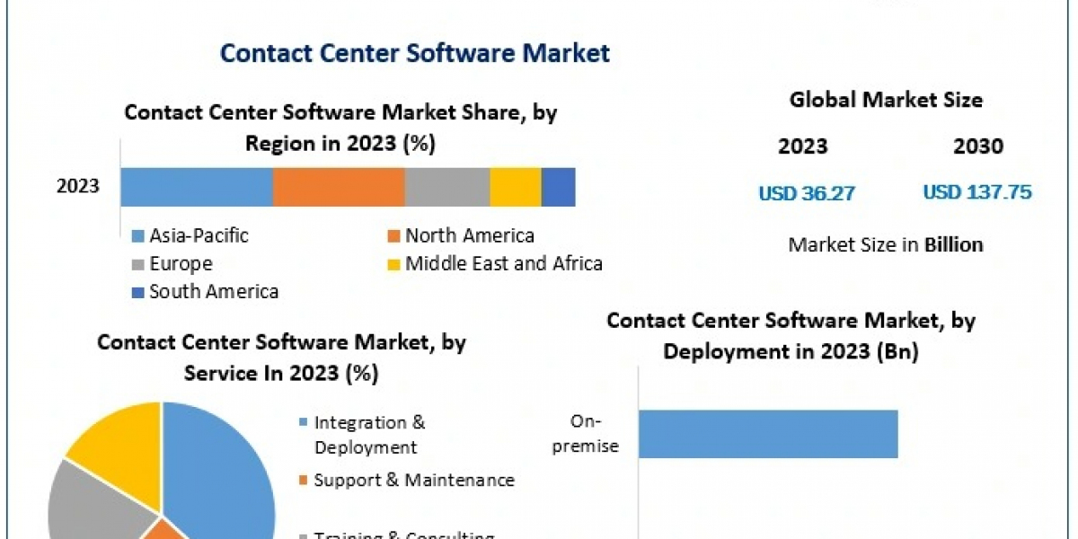 Contact Center Software Market valued at US$ 137.75 Billion by 2030 at a CAGR 21% CAGR