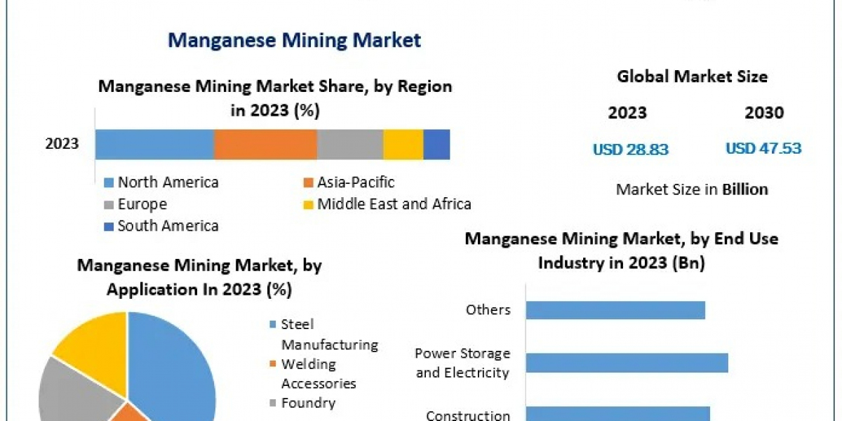 Manganese Mining Market Global Trends and Opportunities: Future Outlook for 2024-2030