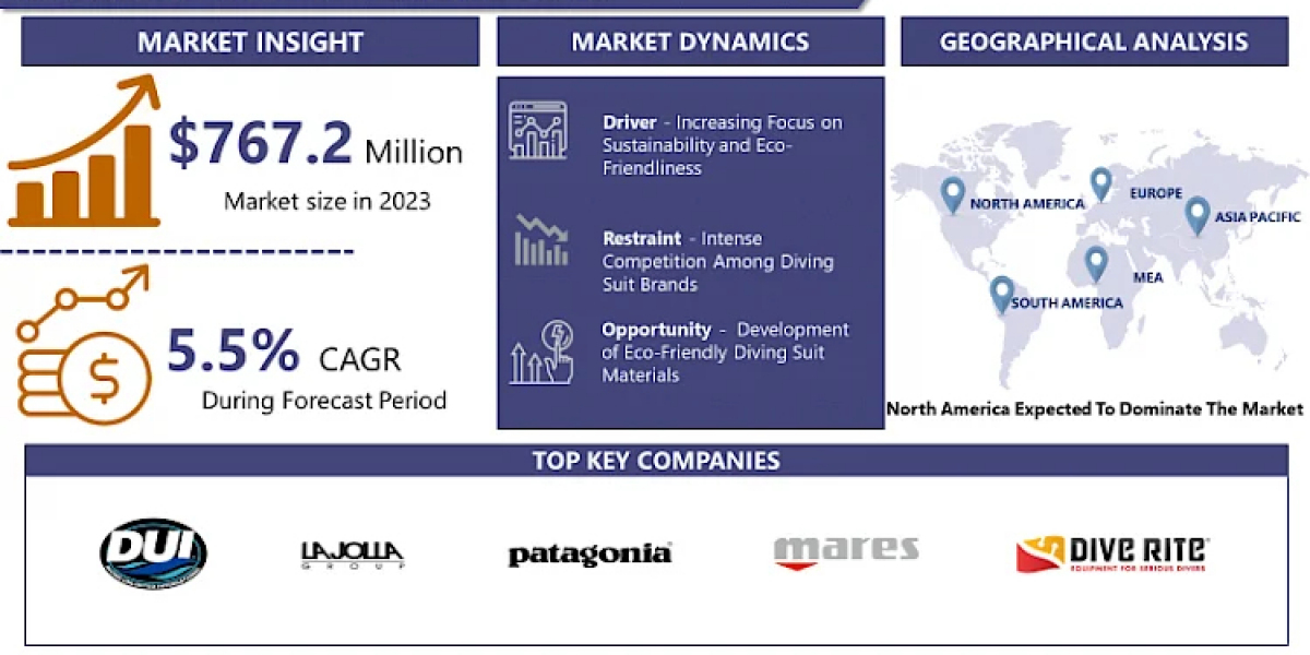 Diving Suit Market Size Forecasted to Grow at 5.5% CAGR, Reaching USD 124.2 Million by 2032