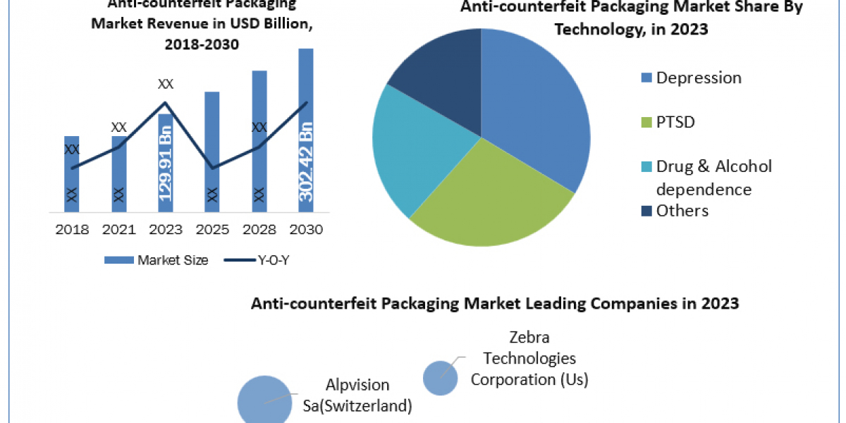 Anti-counterfeit Packaging Market  Global Share, Segmentation, Analysis, Future Plans and Forecast 2024-2030