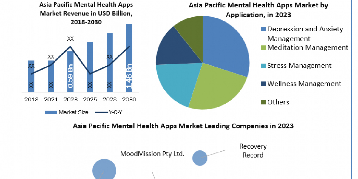 Asia Pacific Mental Health Apps Market Trends, Size, Top Leaders, Future Scope and Outlook 2024-2030