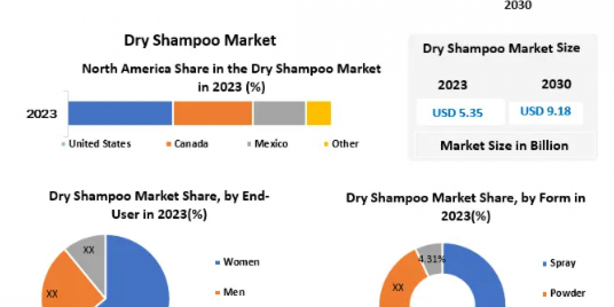 Dry Shampoo Market current and future demand 2030