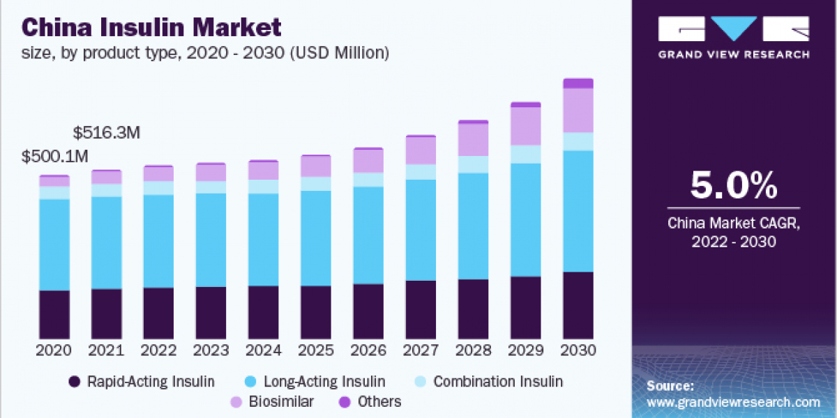 Insulin Market 2030: Strategies for Expanding Access to Insulin