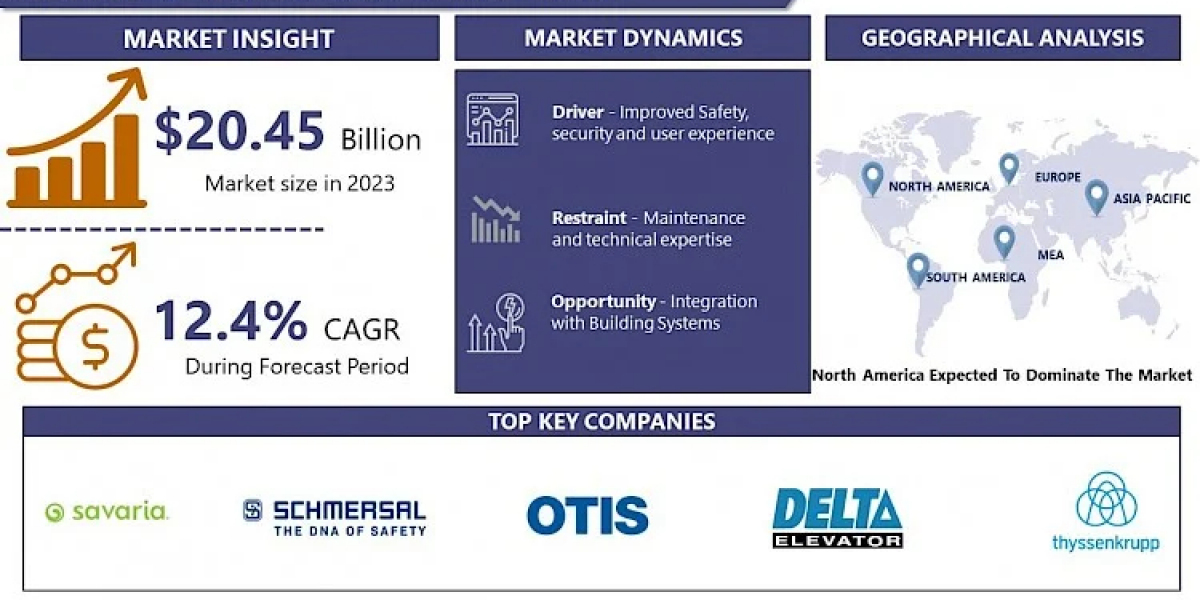 Smart Elevator Market: Emerging Trends and Opportunities 2024-2032