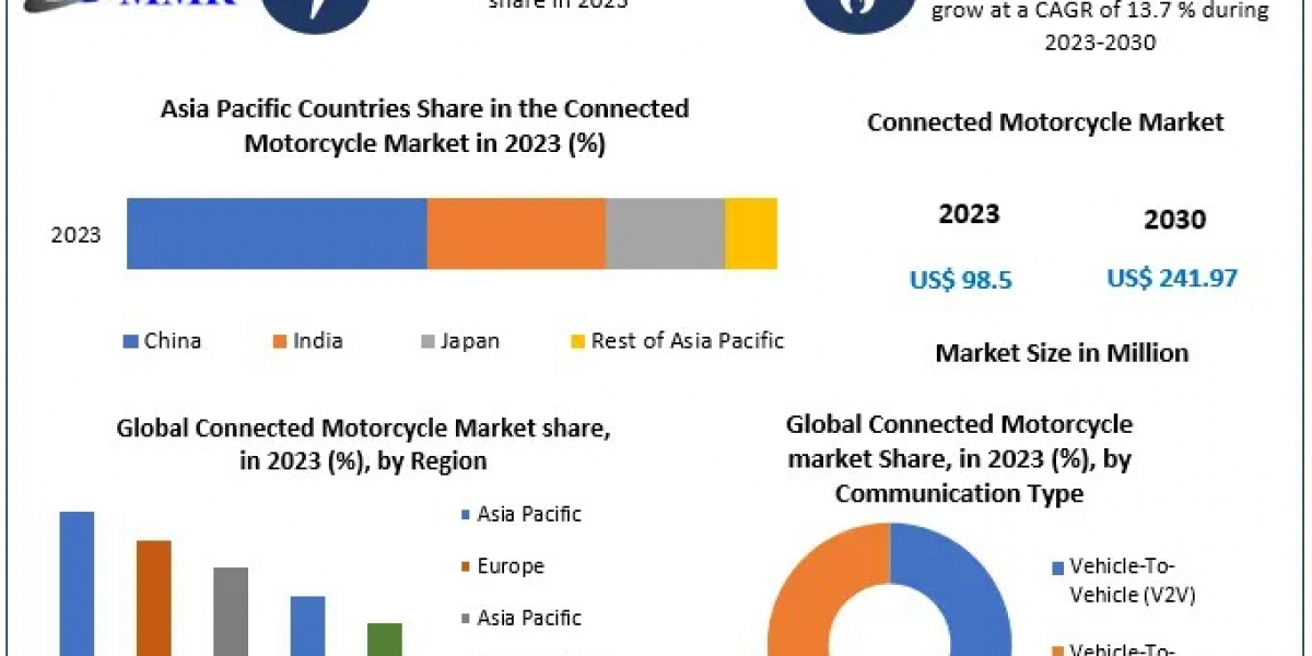 Connected Motorcycle Market Size, Growth, Dynamics and Forecast Analysis 2024-2030