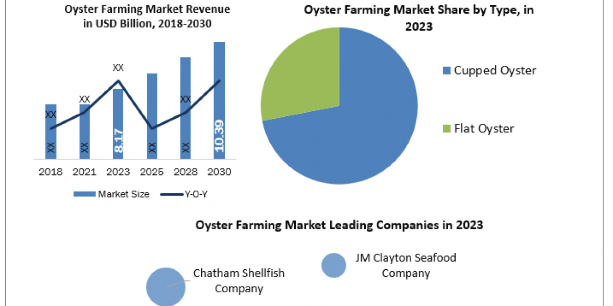 Oyster Farming Market Analysis by Trends  Size, Share, Future Plans and Forecast 2024-2030