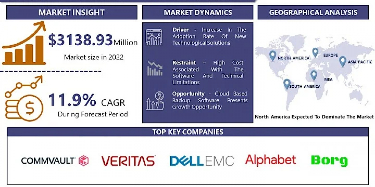 Data Center Backup Software Market: Trends, Business Strategies and Opportunities With Key Players Analysis 2032