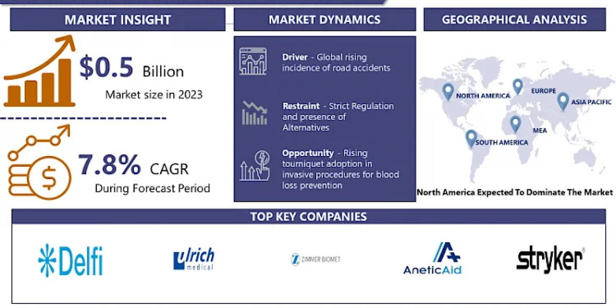 Surgical Tourniquets Market: Size, Share Growing at a CAGR of 7.8% From 2024-2032.