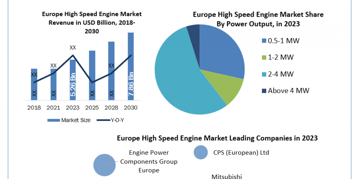 Europe High Speed Engine Industry Size, Unveiling Growth Potential and Forecasted Outlook for 2024-2030