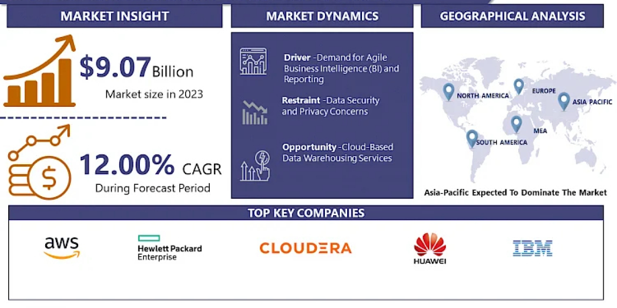 Active Data Warehousing Market: Expected to Reach USD 25.16 Billion by 2032 Growing at a CAGR of 12.00%