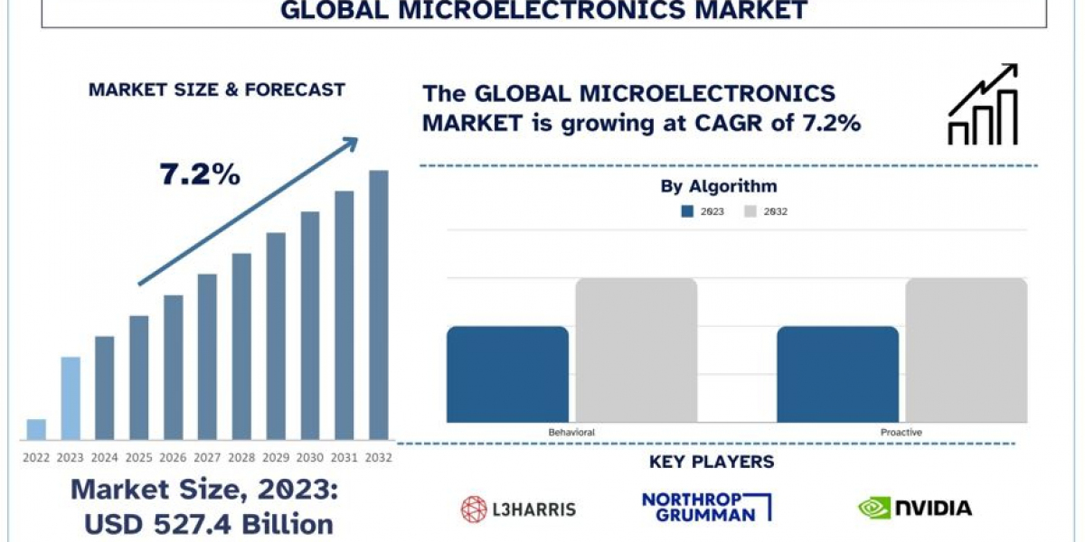 Microelectronics Market Size, Share, Report, Analysis & Forecast