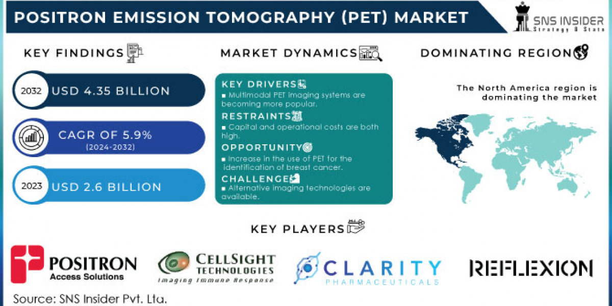 Positron Emission Tomography Market Revenue, Statistics, and Business Strategy Until 2032