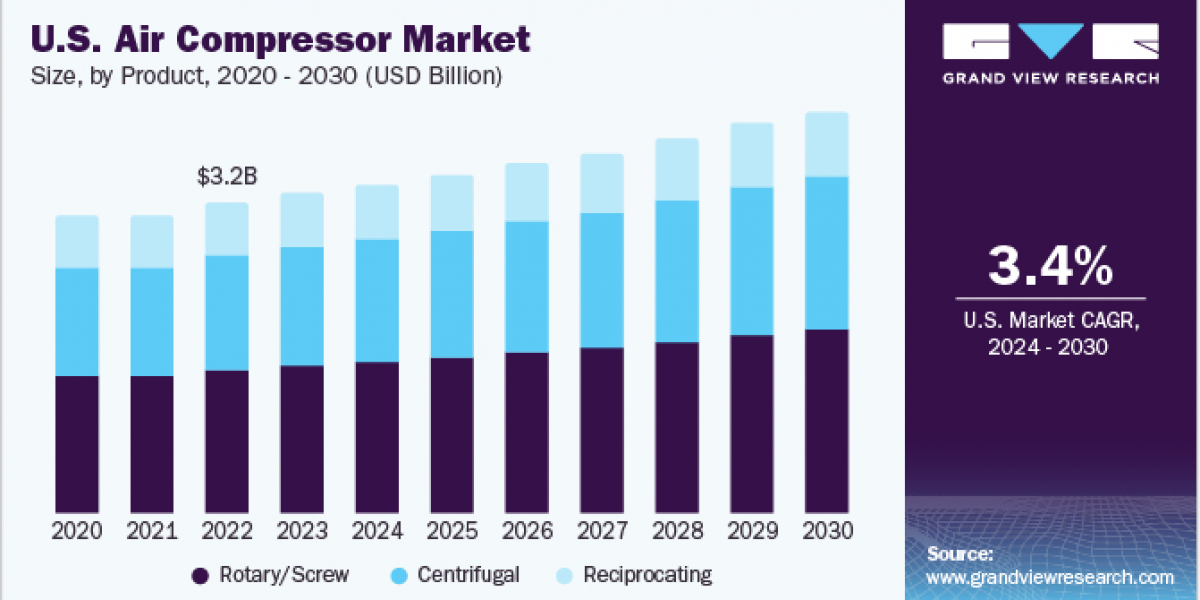 Air Compressor Market 2030: Innovations in Energy Efficiency