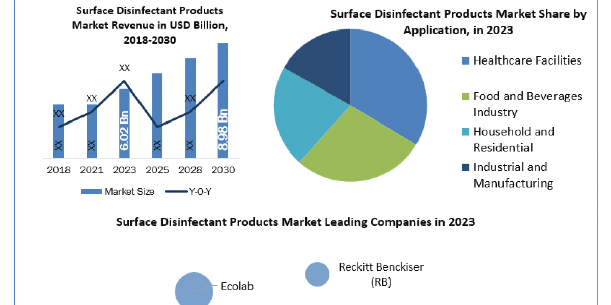 Surface Disinfectant Products Industry Overview 2023 by Top Players, Demand, Industry Dynamics and Forecast till 2030