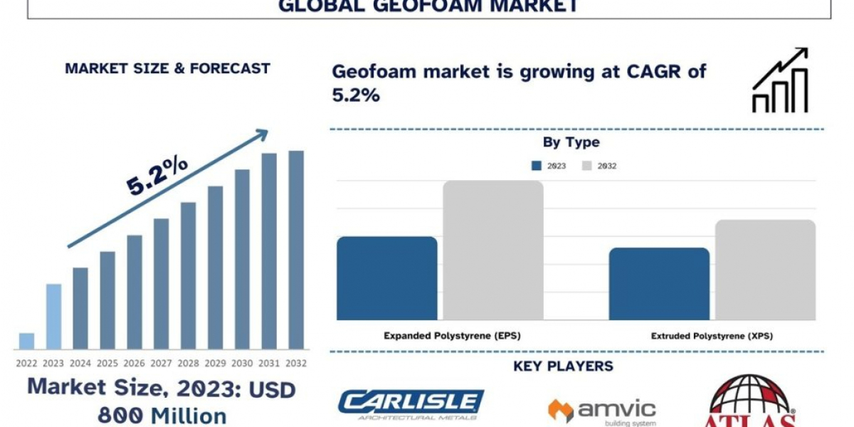 Geofoam Market Size, Share, Report, Analysis & Forecast